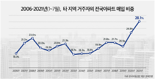 1∼7월 기준 2006년부터 2021년 타지역 거주자의 전국 아파트 매입 비중 그래프. <경제만랩 제공>